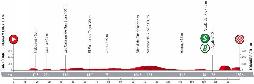Maps and profiles of the 2022 Vuelta a Espana stages