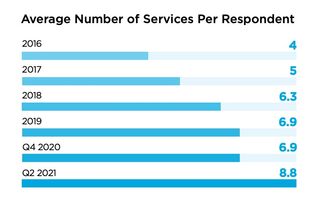 Tivo Video Trends Report Q2 2021