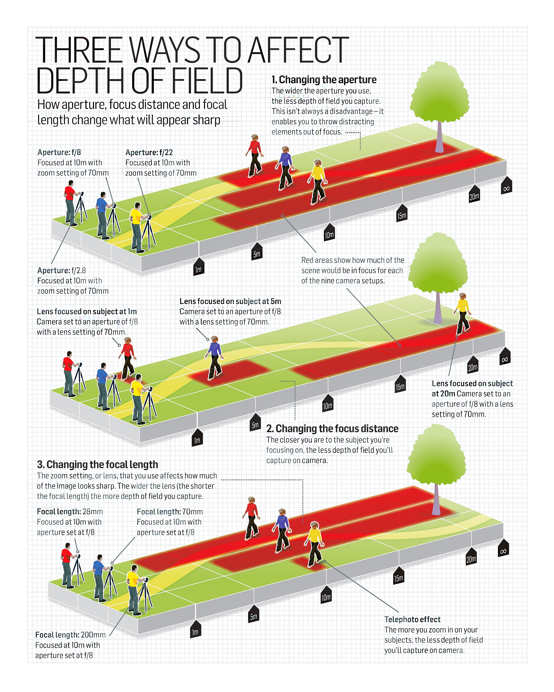 Photography cheat sheet: three ways to affect depth of field