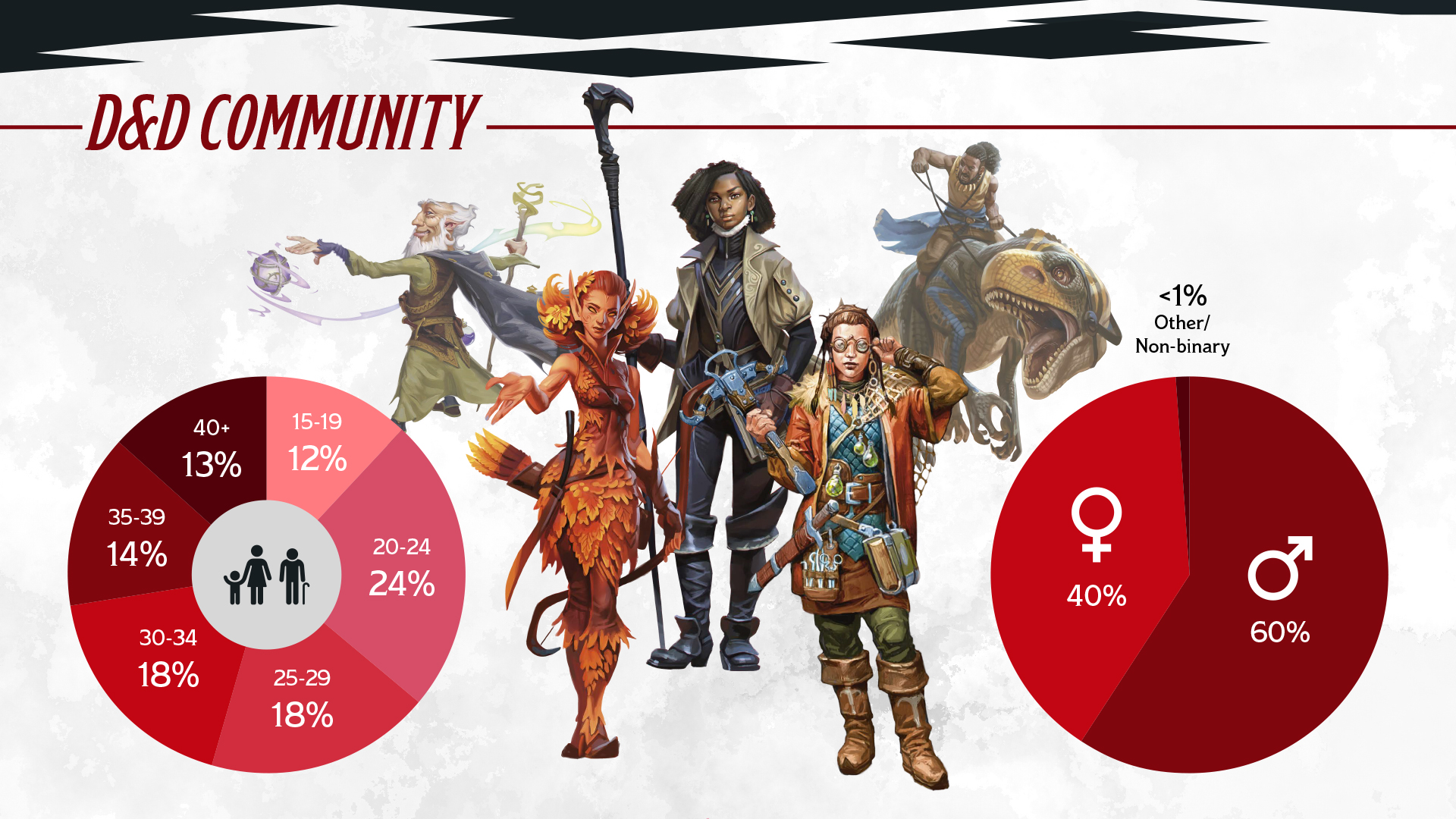 Graph showing roughly 60% of D&D players are male, 40% female, and less than 1% other/non-binary.