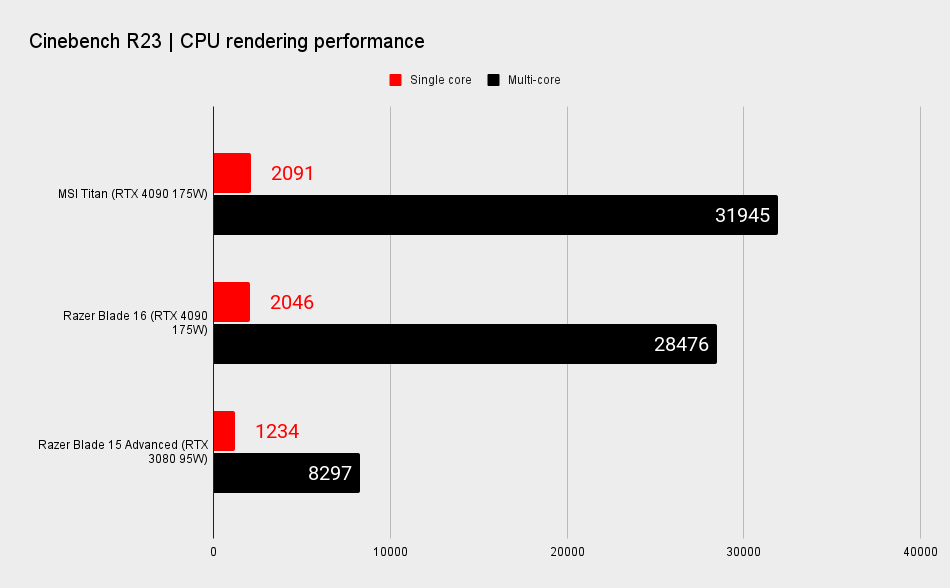 Gaming laptop benchmarks