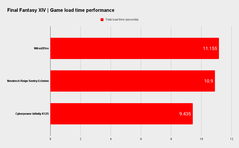 Wired2Fire benchmarks