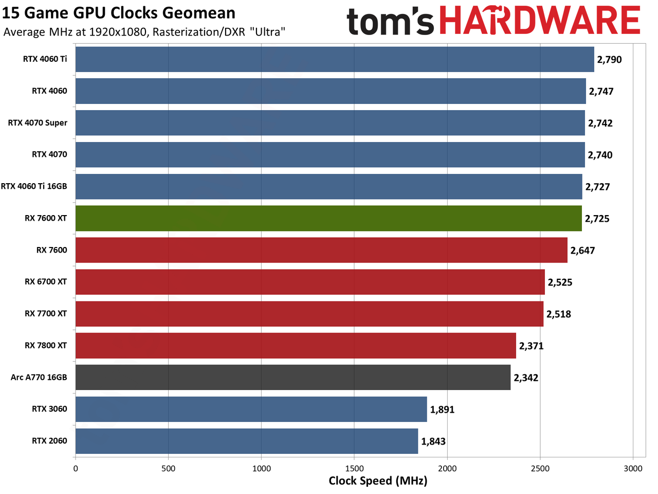 AMD Radeon RX 7600 XT charts