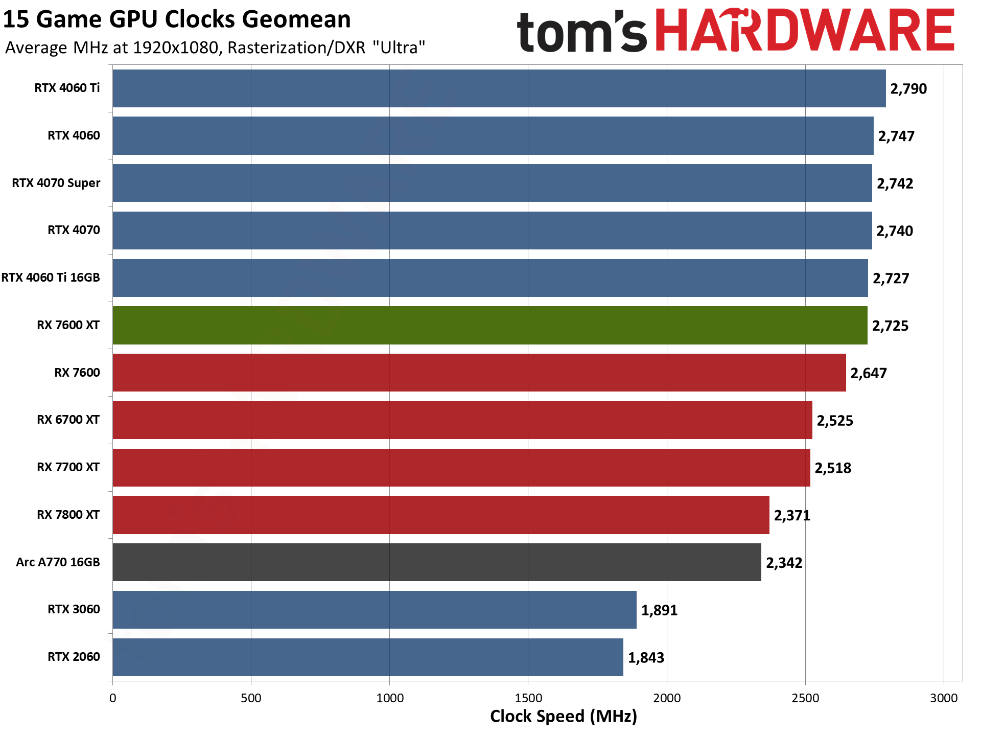 AMD Radeon RX 7600 XT charts