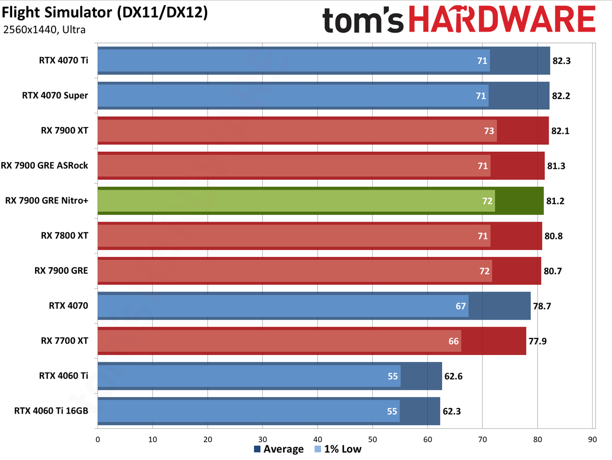 Sapphire RX 7900 GRE Nitro+ gaming performance charts