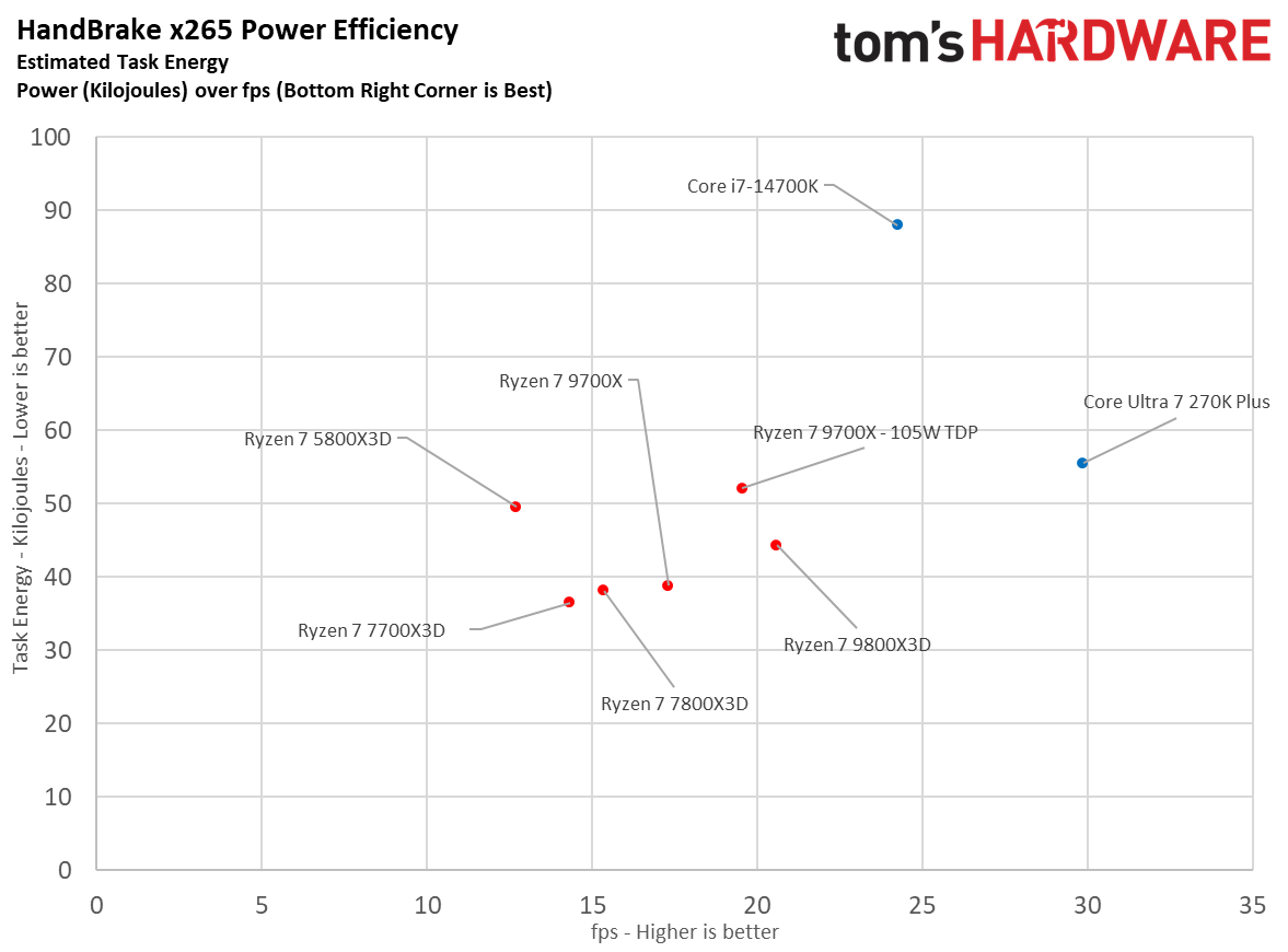 Ryzen 7 7700X3D scatterplots.
