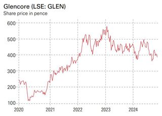 Glencore share price