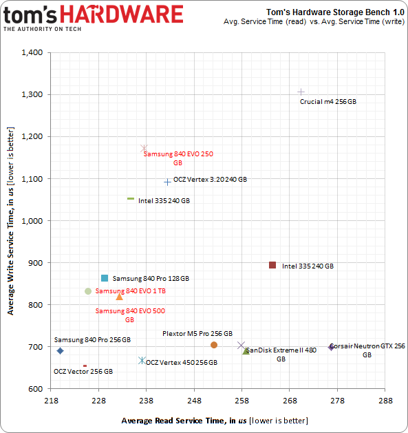 Results: Tom's Hardware Storage Bench, Continued - Samsung 840 EVO SSD ...