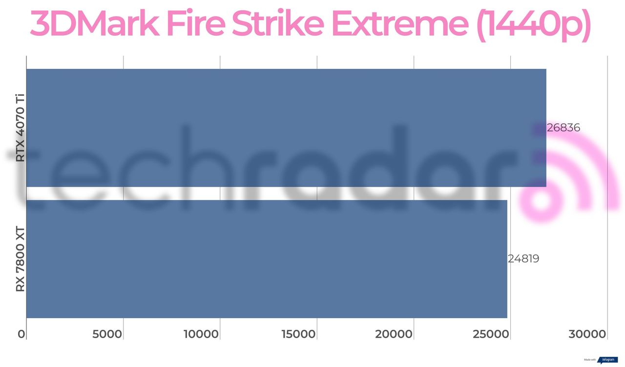 Benchmark results for the 7800 XT vs 4070 Ti
