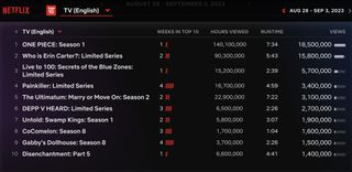Netflix Weekly Rankings English TV
