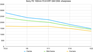 Sony FE 100mm F2.8 STF GM OSS lab graph