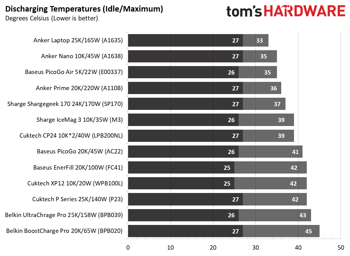 Power Bank testing - Charts