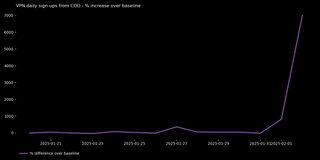 The graph shows a spike in Proton VPN sign-ups across DR Congo from February 1, 2025.