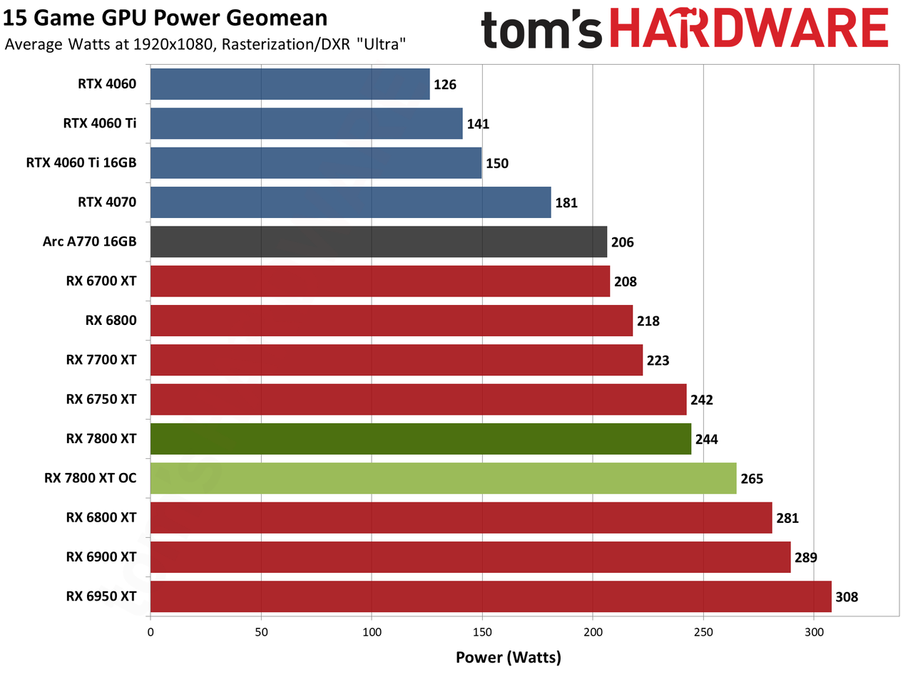AMD Radeon RX 7800 XT performance charts