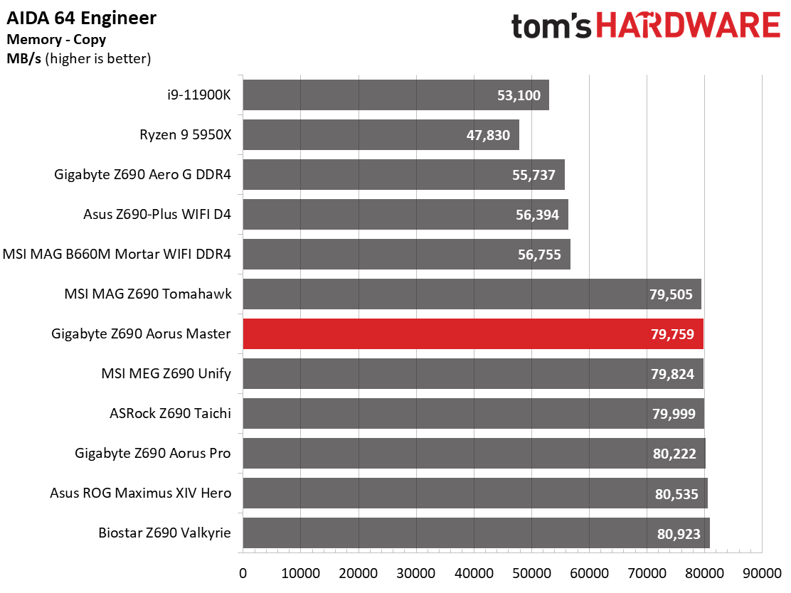 Gigabyte Z690 Aorus Master