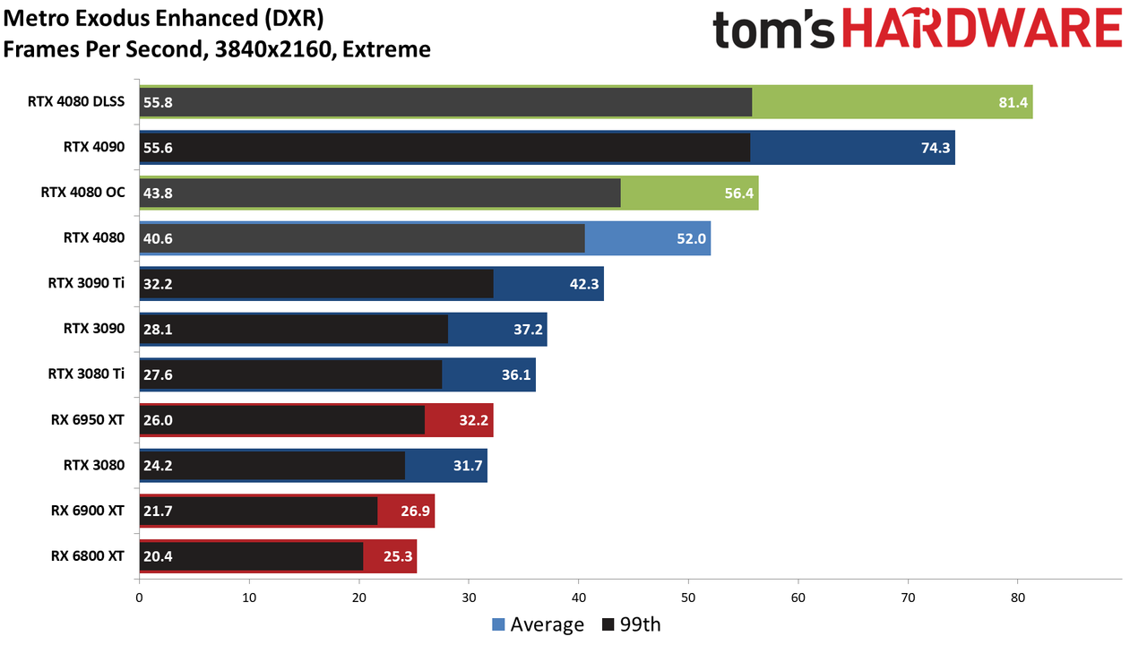 Nvidia GeForce RTX 4080, 4K DXR Ultra