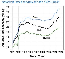 Chart depicting adjusted fuel economy for automobiles, from model years 1975 through 2013. Adjusted Fuel Economy reflects fuel economy label-sticker values, which are about 80 percent of the values achieved in laboratory testing that accounts for real-world performance.