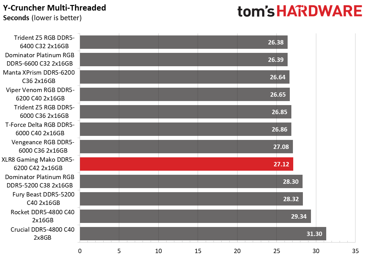 DDR5 Review