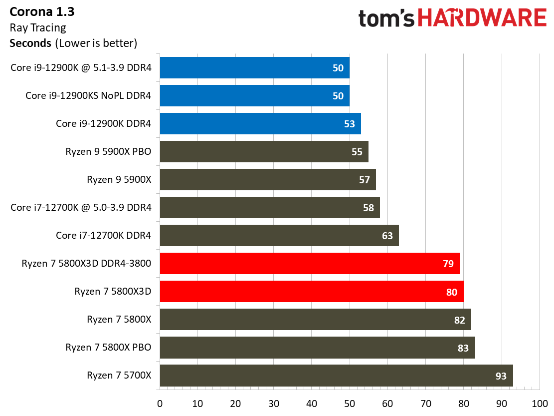 Ryzen 7 5800X3D vs Core i7-12700K