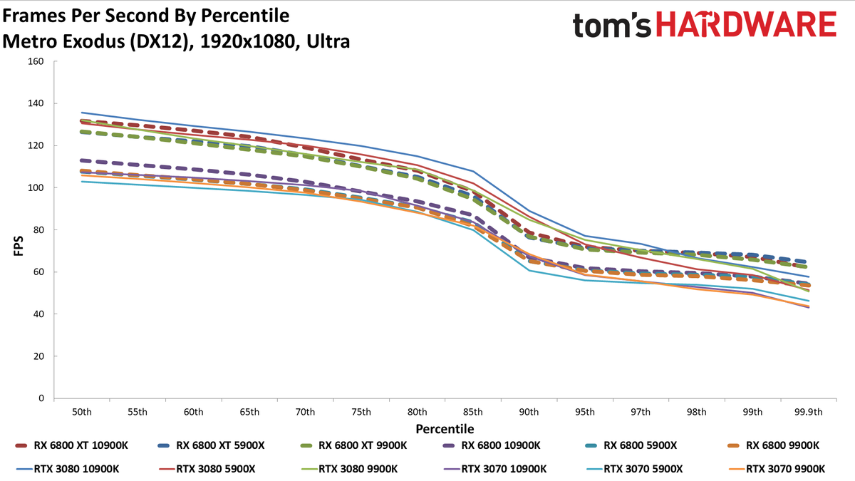 Radeon RX 6800 series vs RTX 30-series on different CPUs