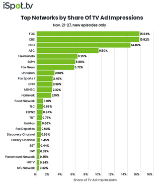 Top networks by TV ad impressions November 21-27.