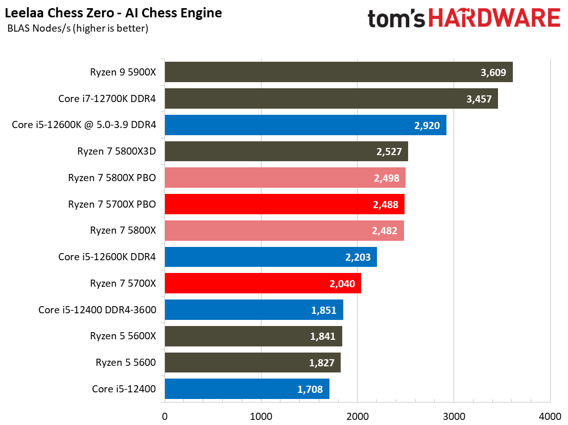 Ryzen 7 5700X Benchmarks