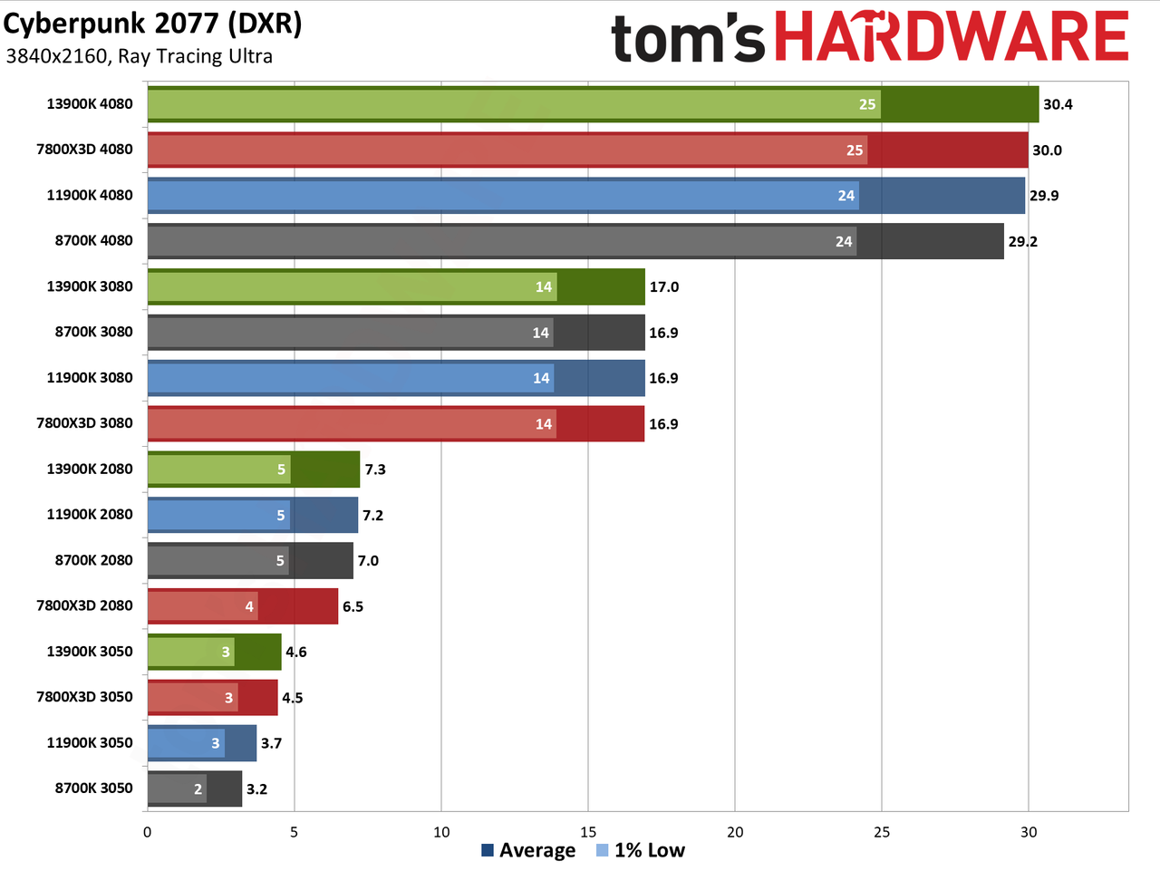 CPU versus GPU upgrades: Performance charts