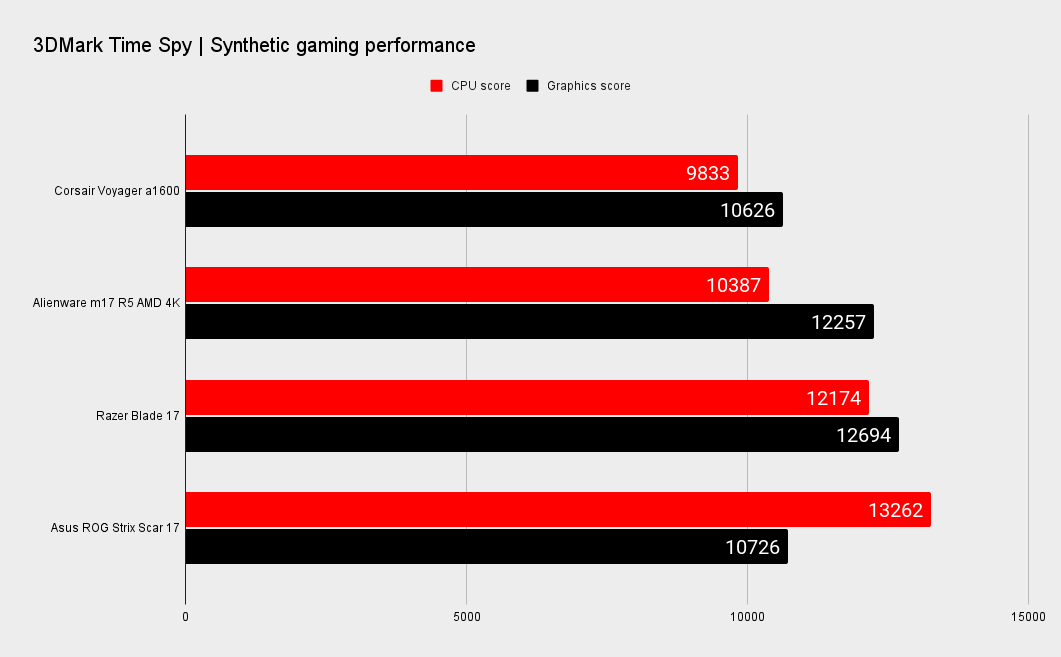 Corsair Voyager a1600 gaming benchmarks