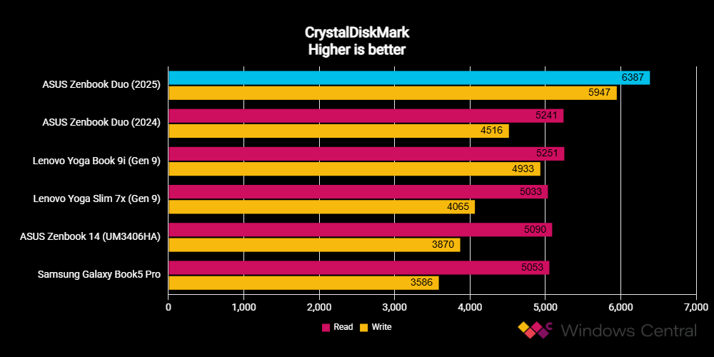 ASUS Zenbook Duo UX8406 (2025) benchmarks