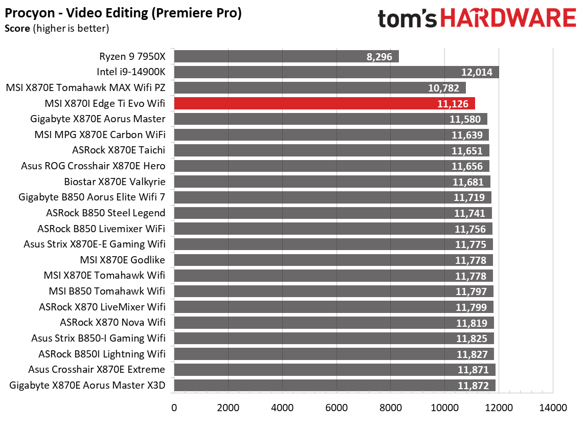 MSI X870I Edge Ti Evo Wifi - Synthetic results charts
