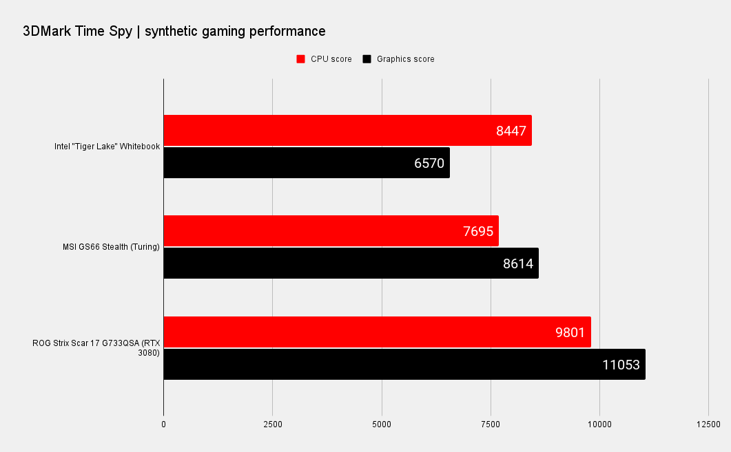 Intel Tiger Lake H-series benchmarks