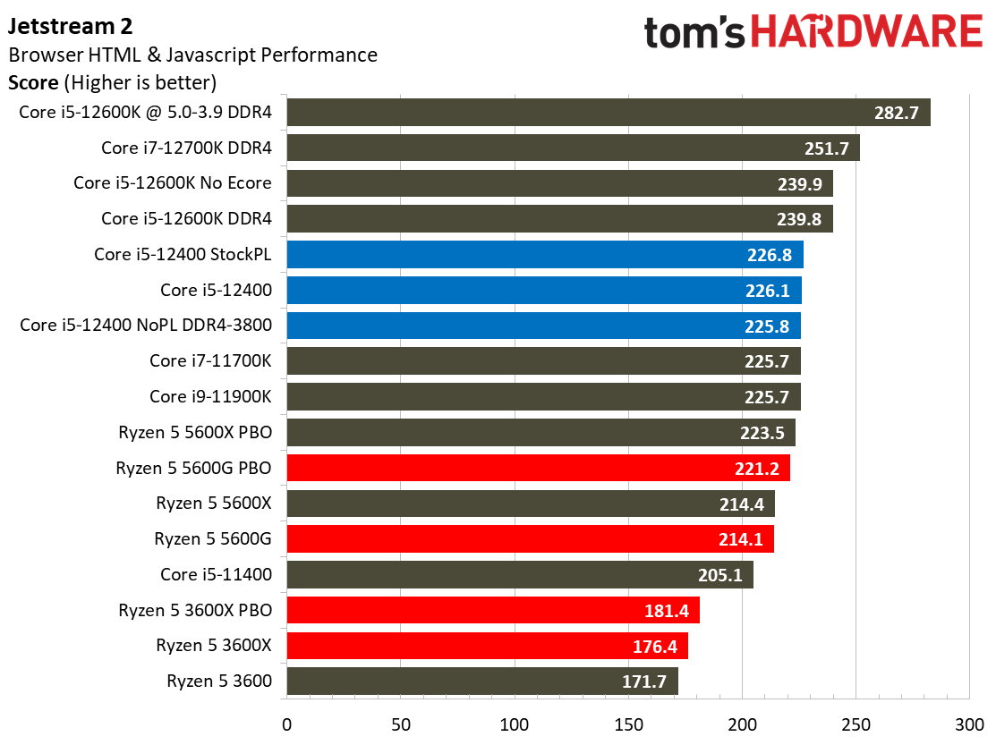 Core i5-12400 Benchmarks
