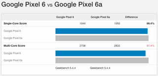 Google Pixel 6 vs Pixel 6a Geekbench results - 1
