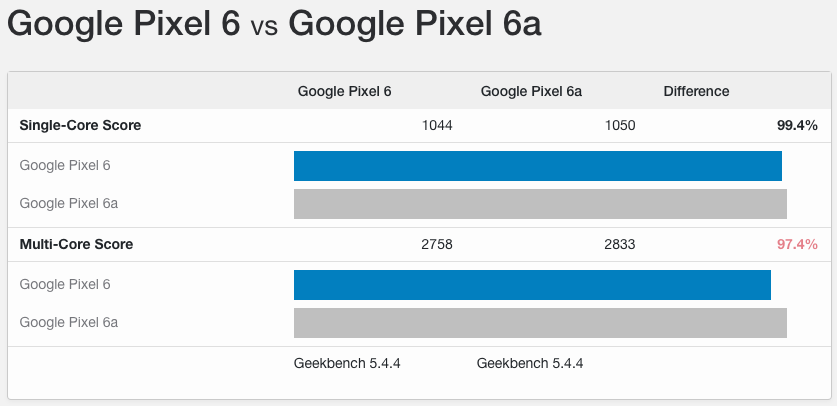 Google Pixel 6 ve Pixel 6a Geekbench sonuçları - 1