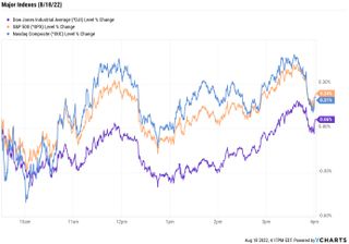 stock price chart 081822