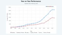 screenshot of PassMark average year-on-year performance