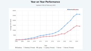 After the MHz and multi-core wars, performance drops. 