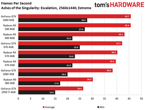 Radeon 580 сравнение. RX 580 Test 3dmark. Показатели rx580. Сравнение видеокарт RX 580 И GTX 1060. Видеокарты ASUS таблица rx580.