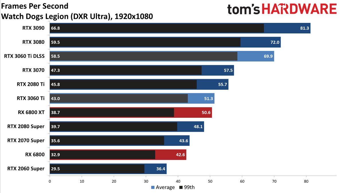 Nvidia GeForce RTX 3060 Ti FE