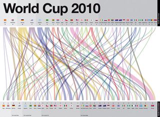 Using the Guardian’s Datablog to illustrate how many goals each country scored in last year’s World Cup, compared to how many they conceded