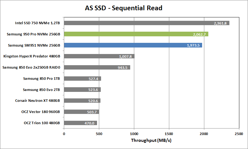 Samsung 950 Pro NVMe 256GB 02 AS SSD Seq Read