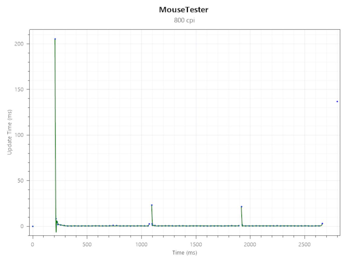 Mouse tracking charts for the Razer Viper V3 Pro gaming mouse