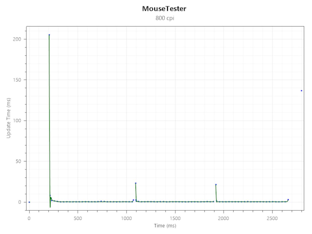 Mouse tracking charts for the Razer Viper V3 Pro gaming mouse