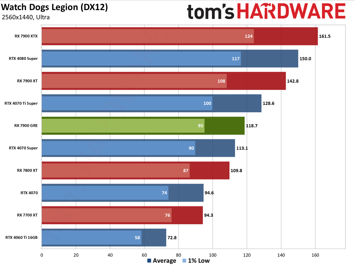 Sapphire RX 7900 GRE Pulse performance charts