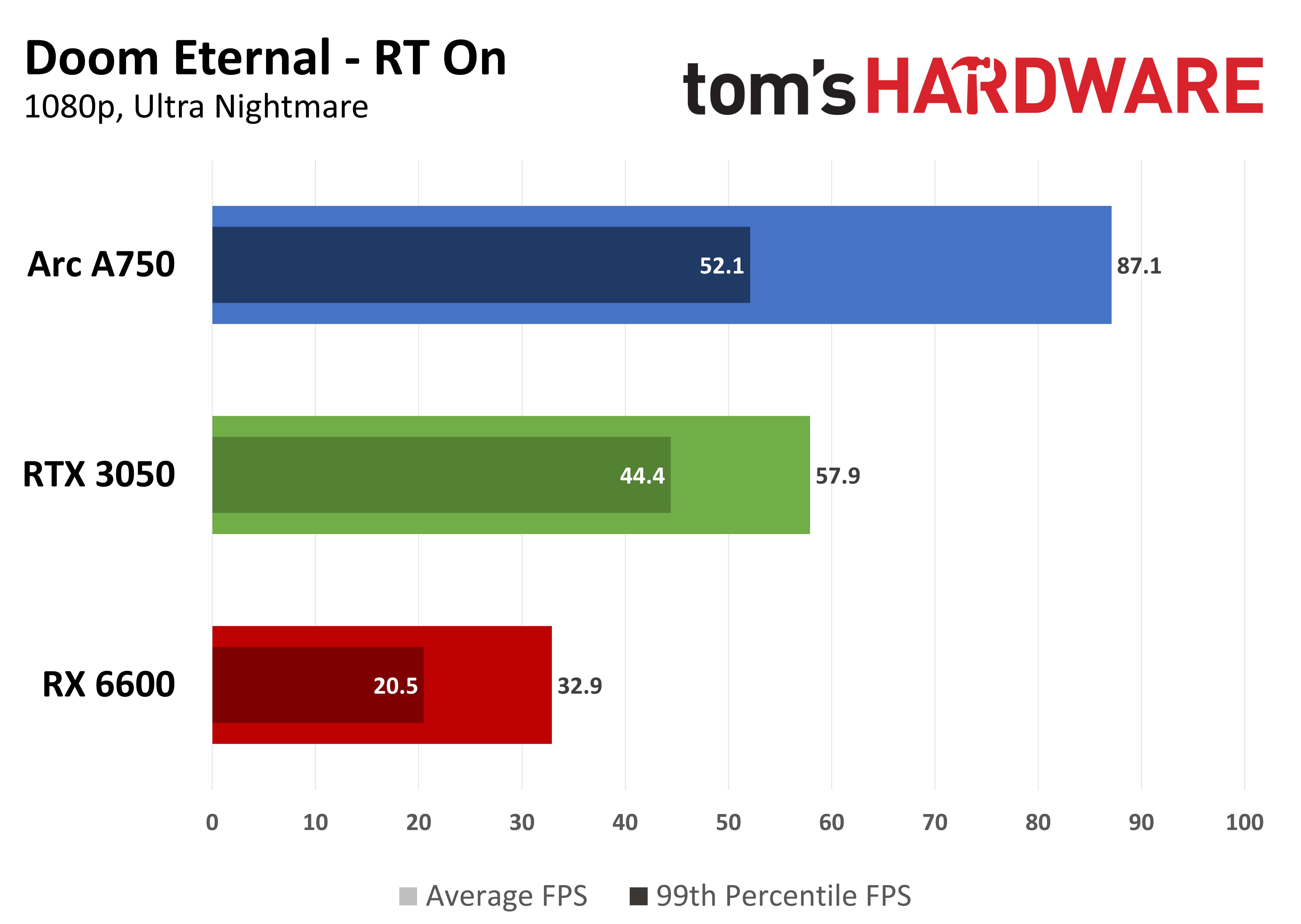 $200 GPU Face-off: Nvidia vs AMD vs Intel
