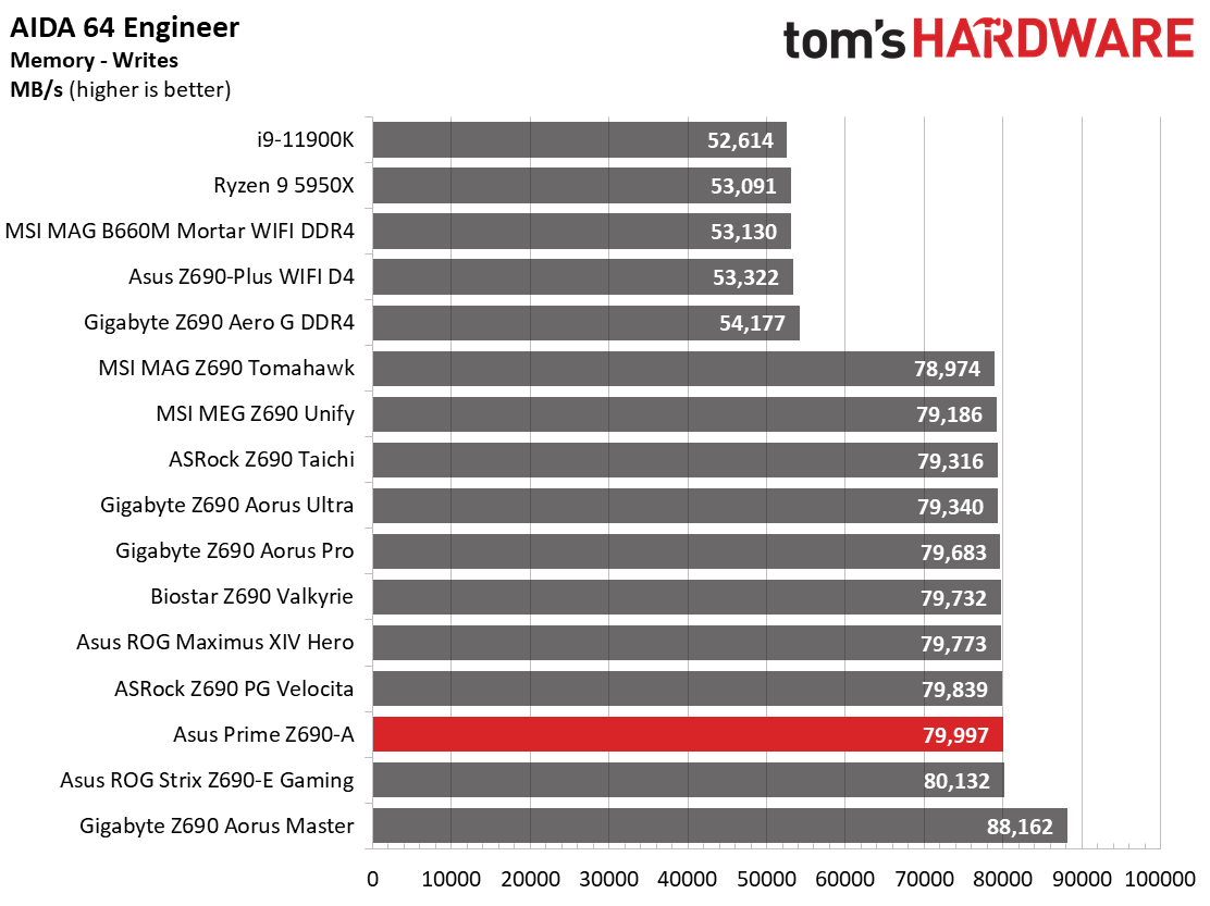 Asus Prime Z690-A