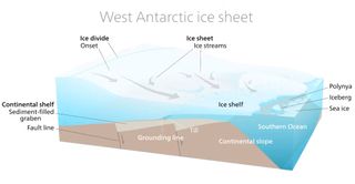 A diagram showing the West Antarctic ice sheet