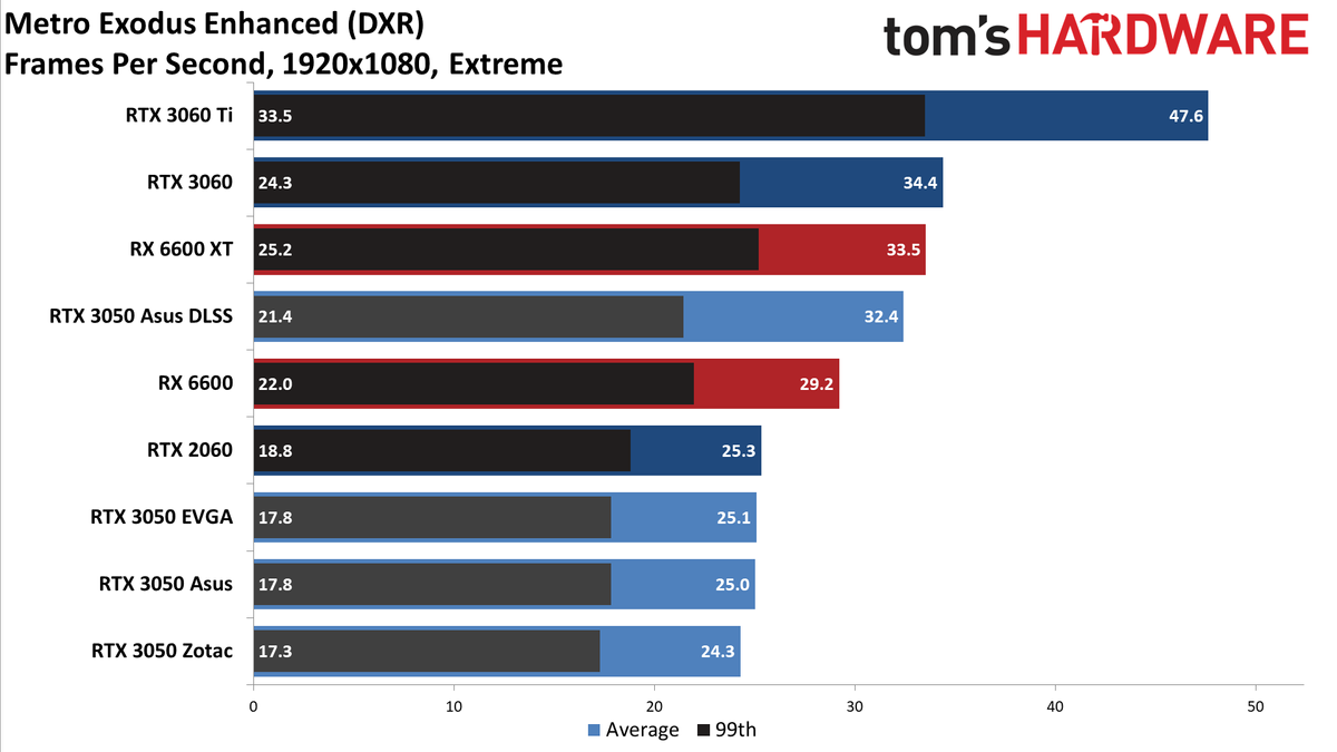 Asus GeForce RTX 3050 ROG Strix