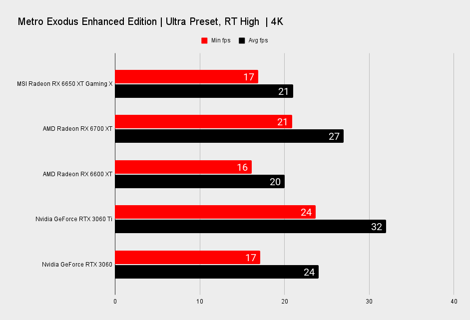 MSI Radeon RX 6650 XT Gaming X benchmarks