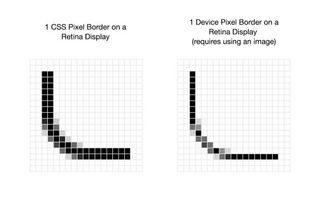 The smallest border that 1 CSS pixel can generate on a Retina display, compared to the crisp 1 device pixel border you can get with images